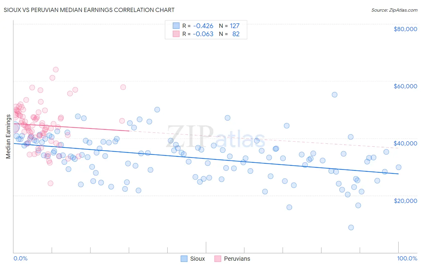 Sioux vs Peruvian Median Earnings
