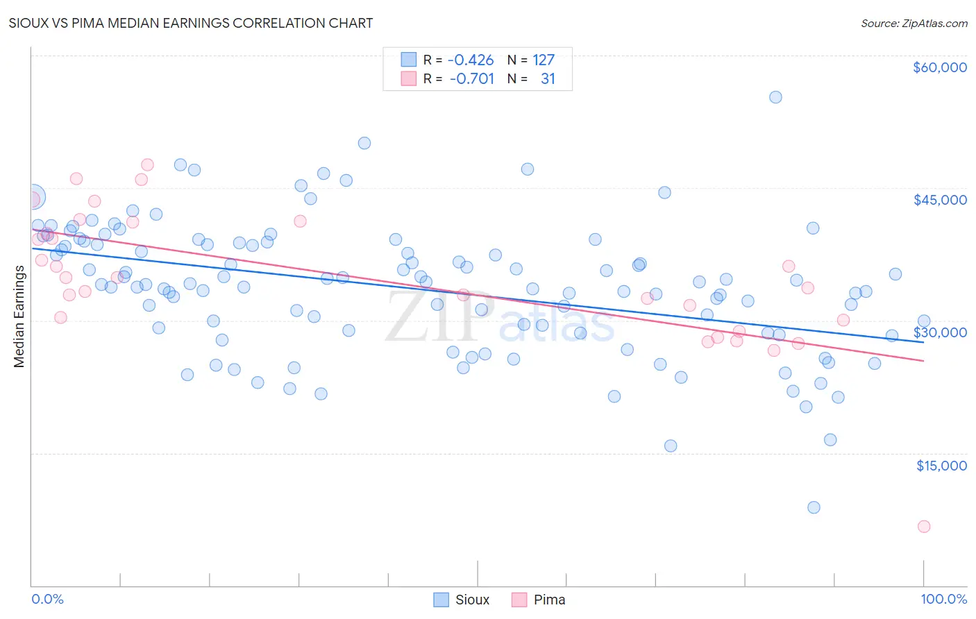 Sioux vs Pima Median Earnings