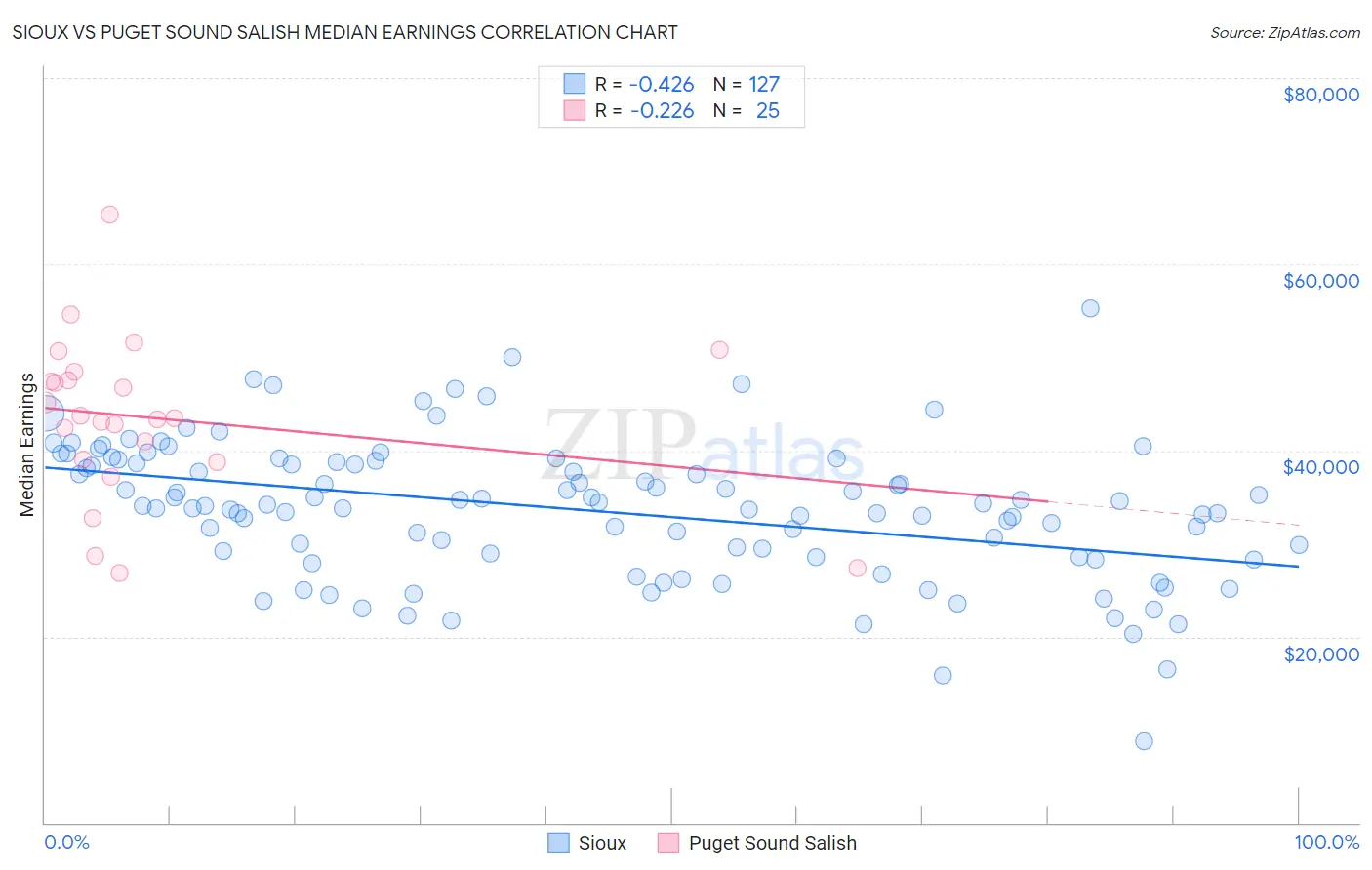 Sioux vs Puget Sound Salish Median Earnings