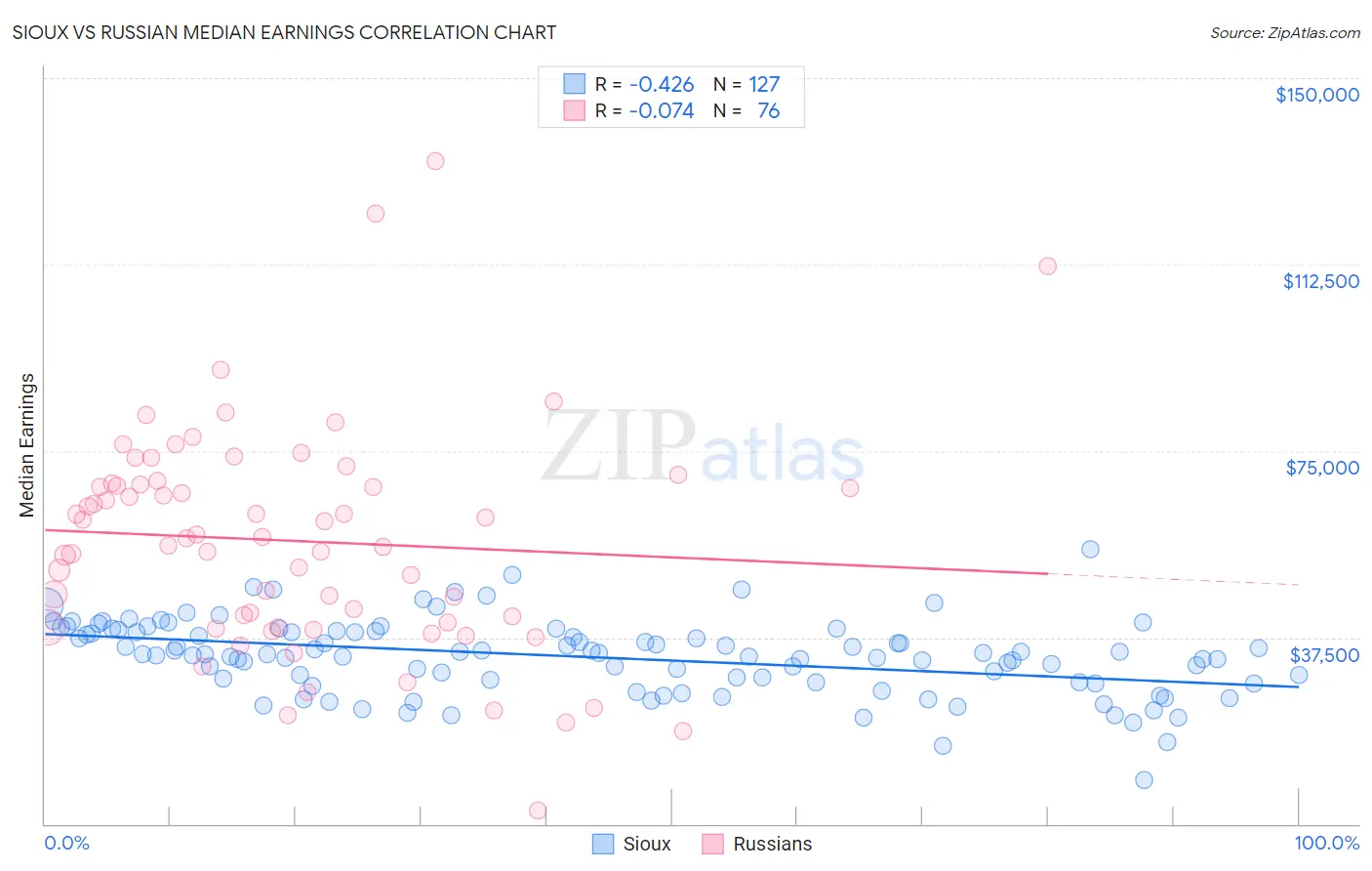 Sioux vs Russian Median Earnings