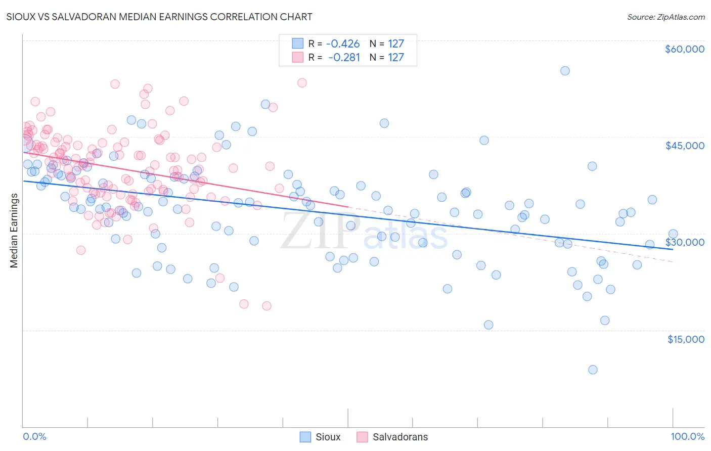 Sioux vs Salvadoran Median Earnings