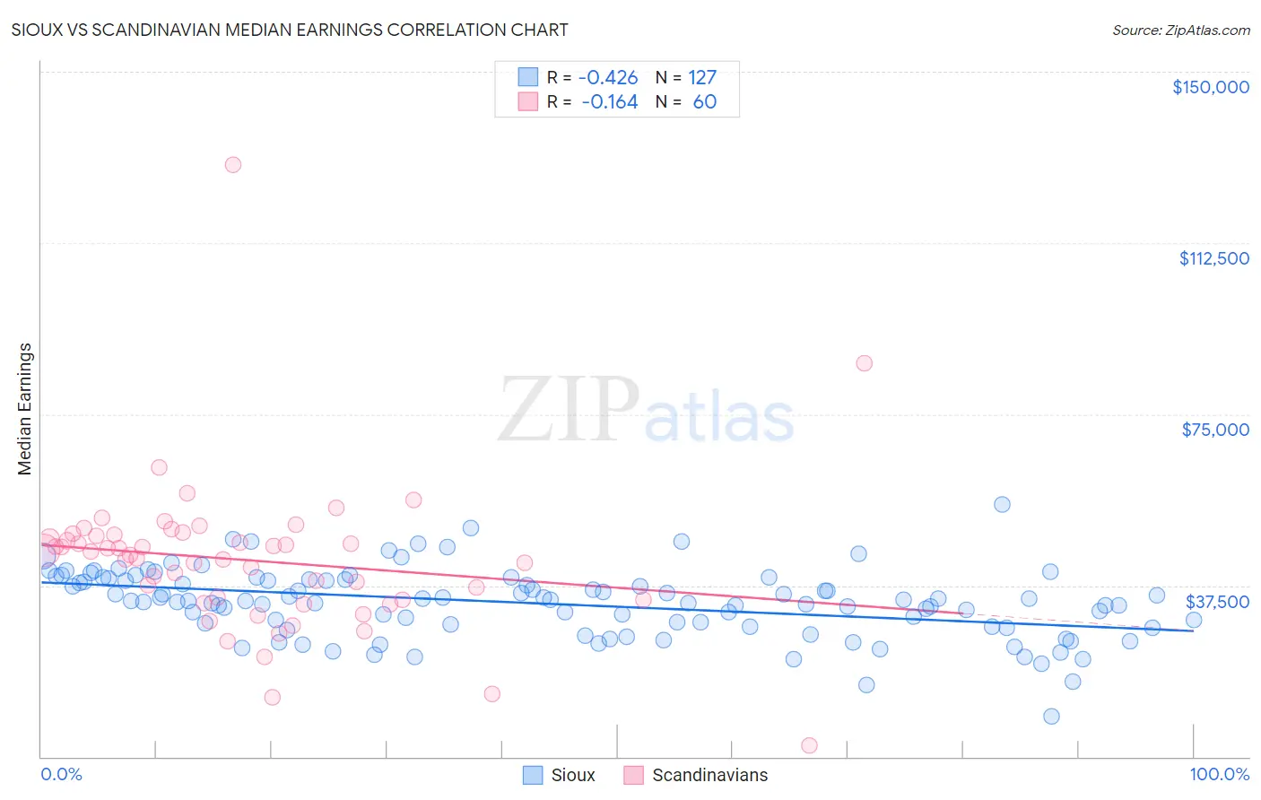 Sioux vs Scandinavian Median Earnings
