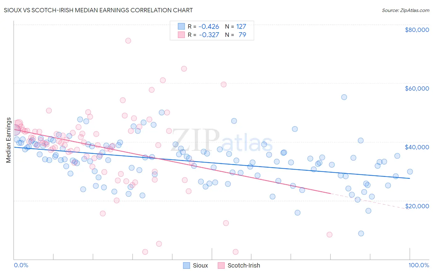 Sioux vs Scotch-Irish Median Earnings