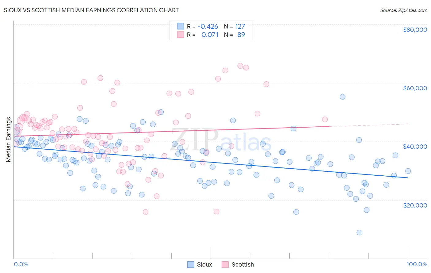 Sioux vs Scottish Median Earnings