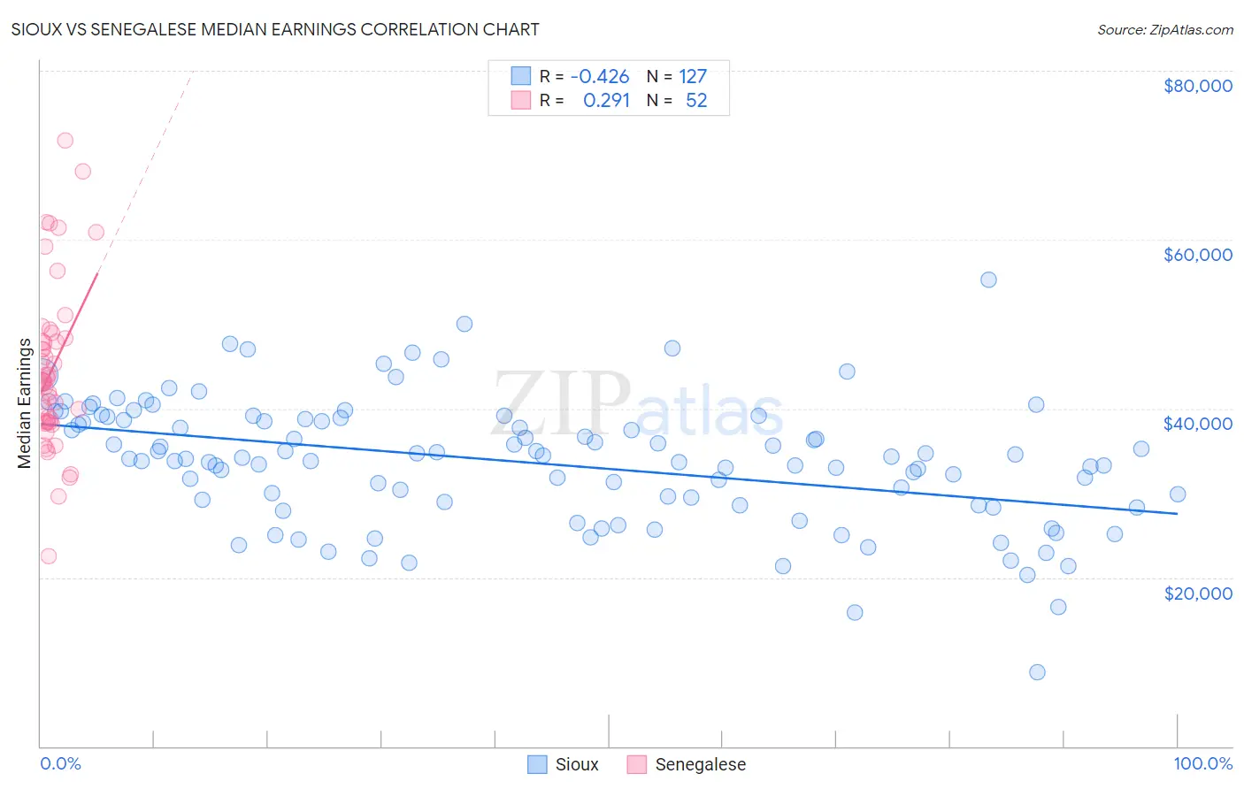 Sioux vs Senegalese Median Earnings