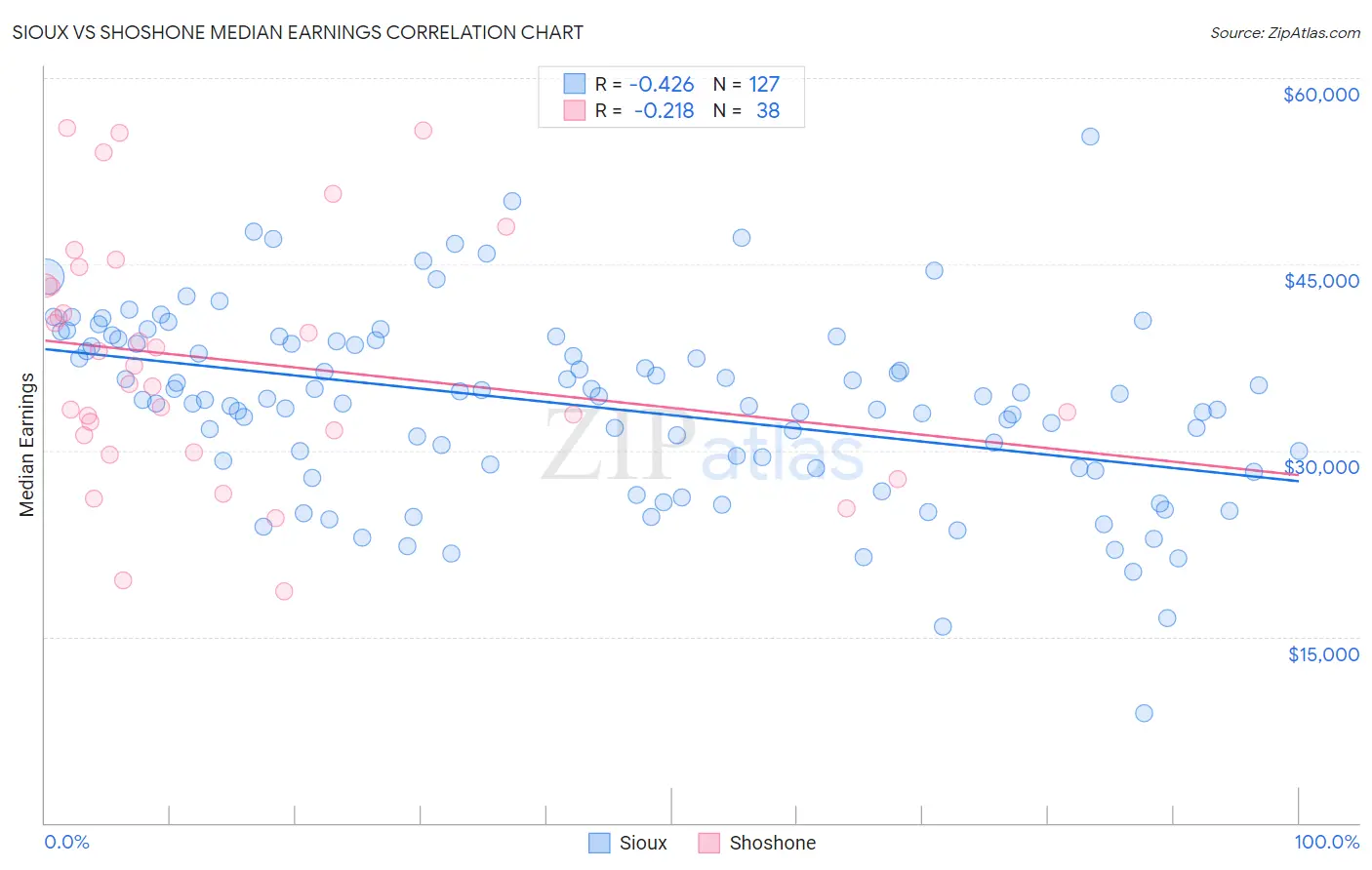 Sioux vs Shoshone Median Earnings