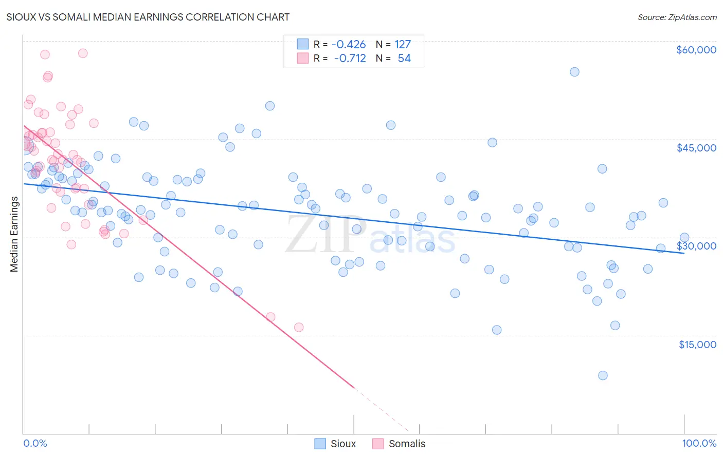 Sioux vs Somali Median Earnings
