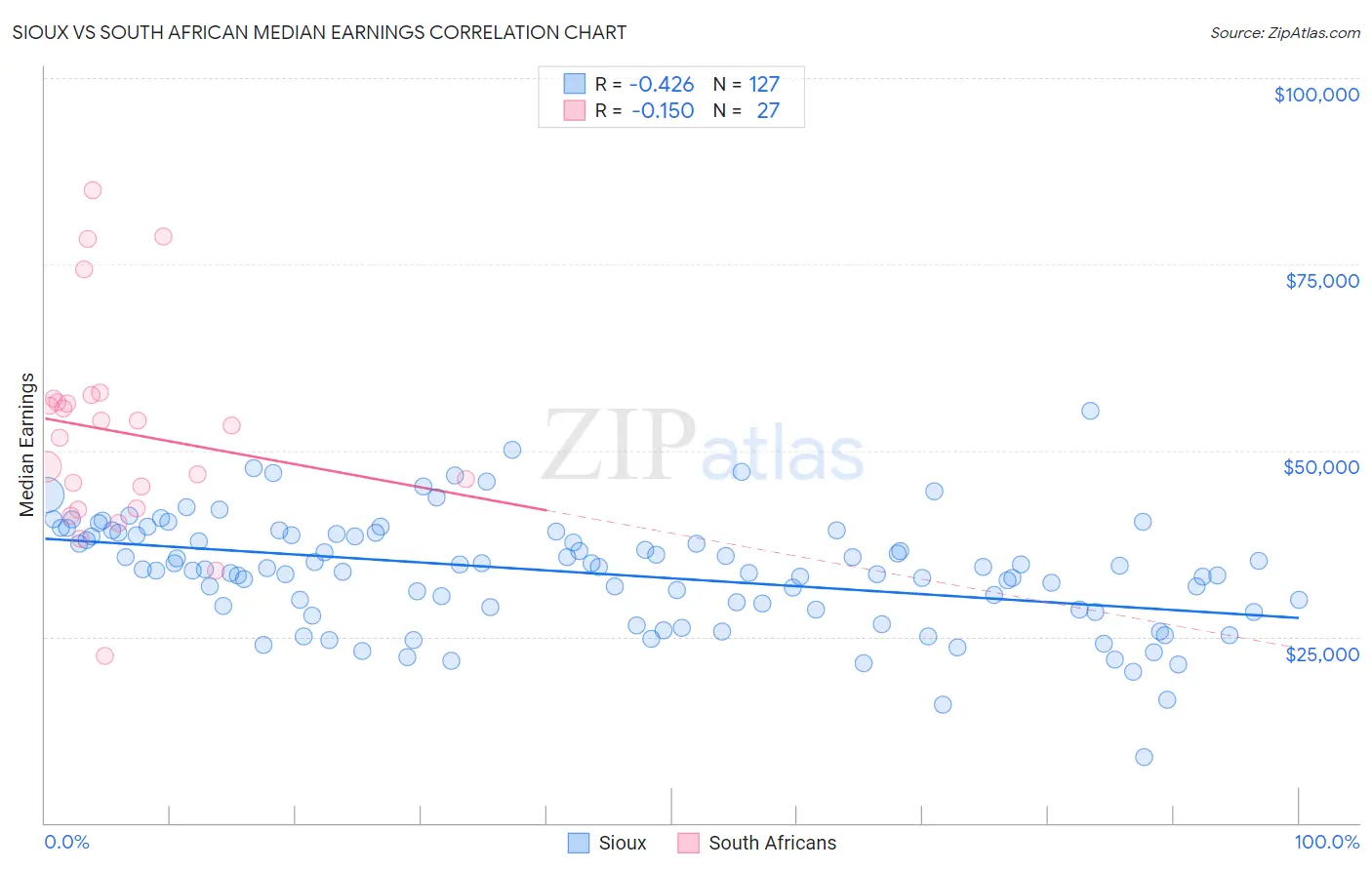 Sioux vs South African Median Earnings