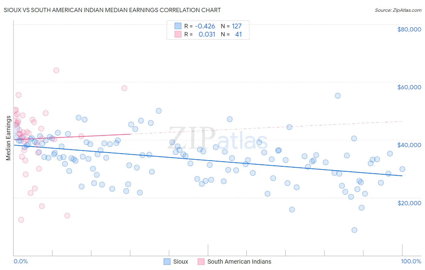 Sioux vs South American Indian Median Earnings