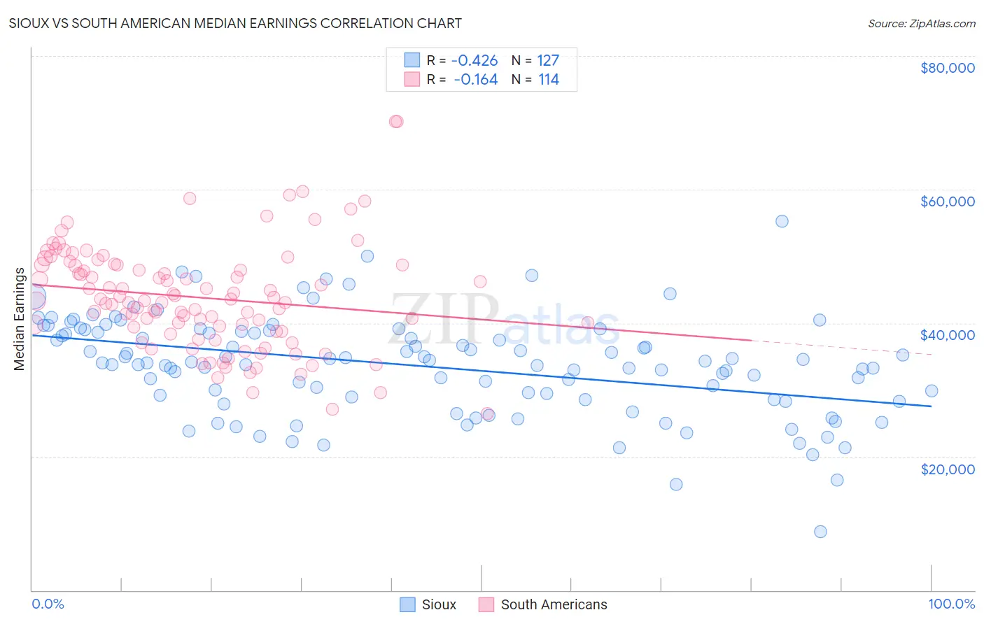 Sioux vs South American Median Earnings
