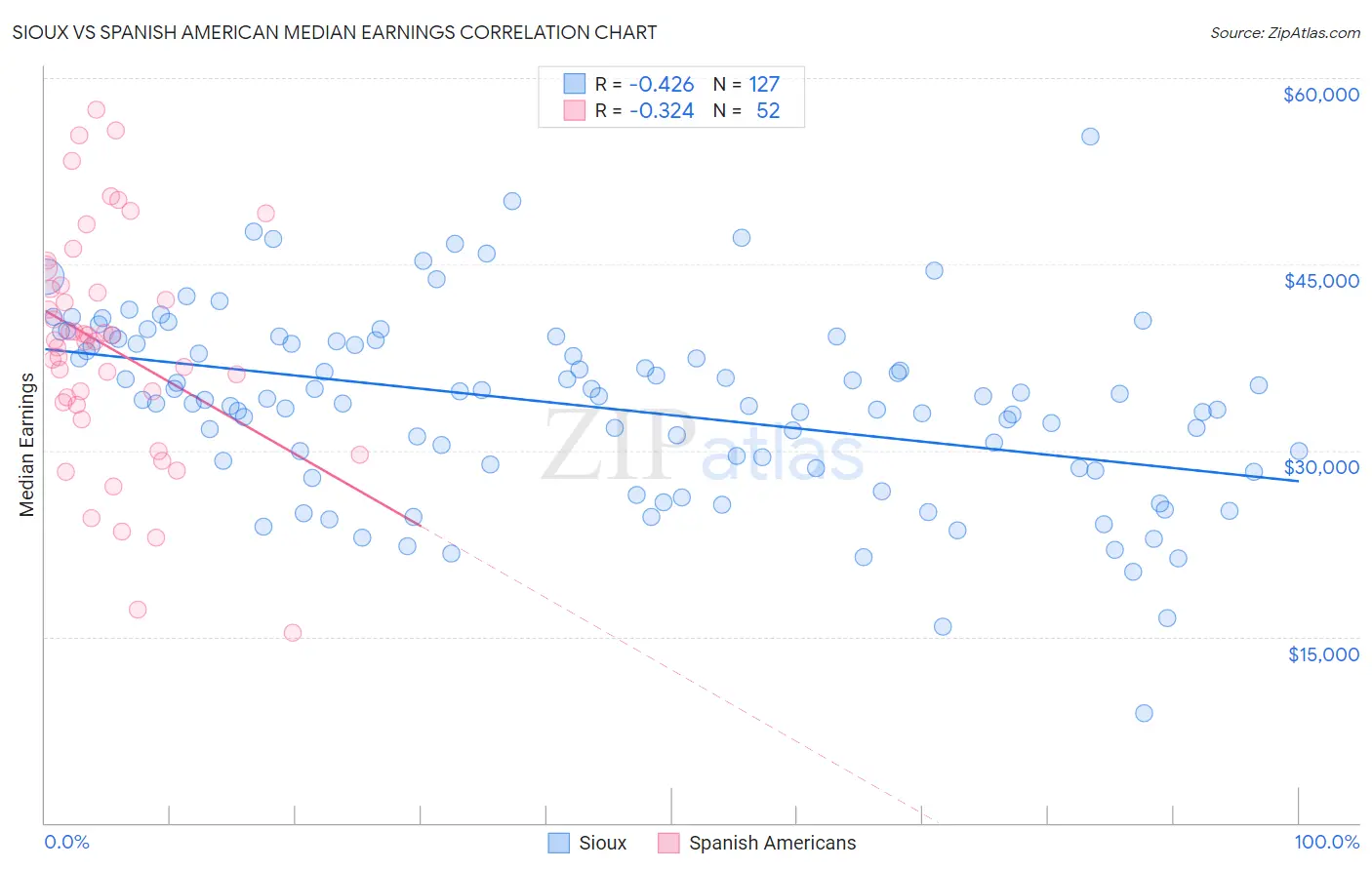 Sioux vs Spanish American Median Earnings