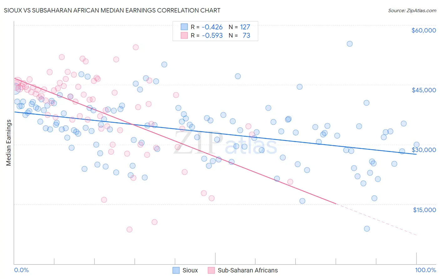 Sioux vs Subsaharan African Median Earnings