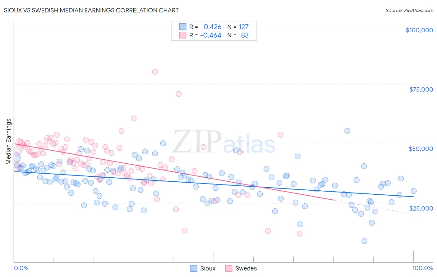 Sioux vs Swedish Median Earnings