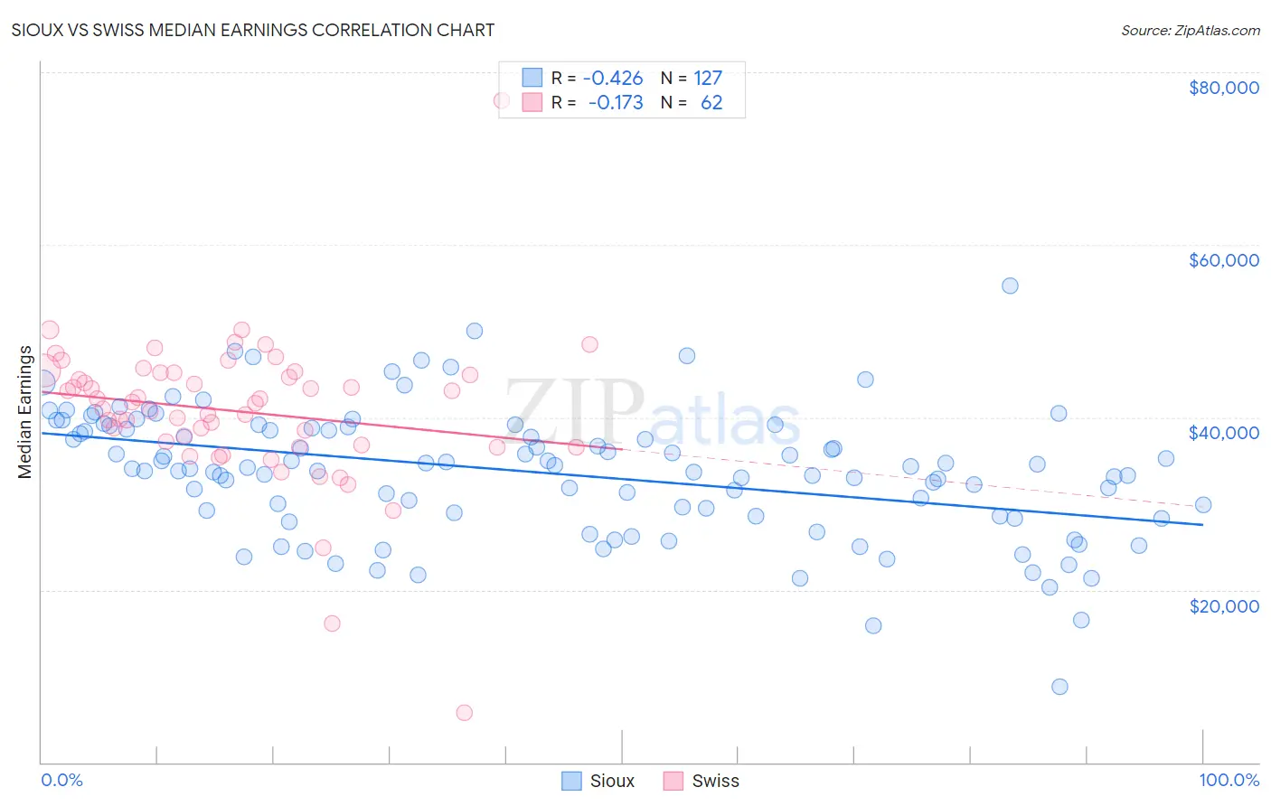 Sioux vs Swiss Median Earnings