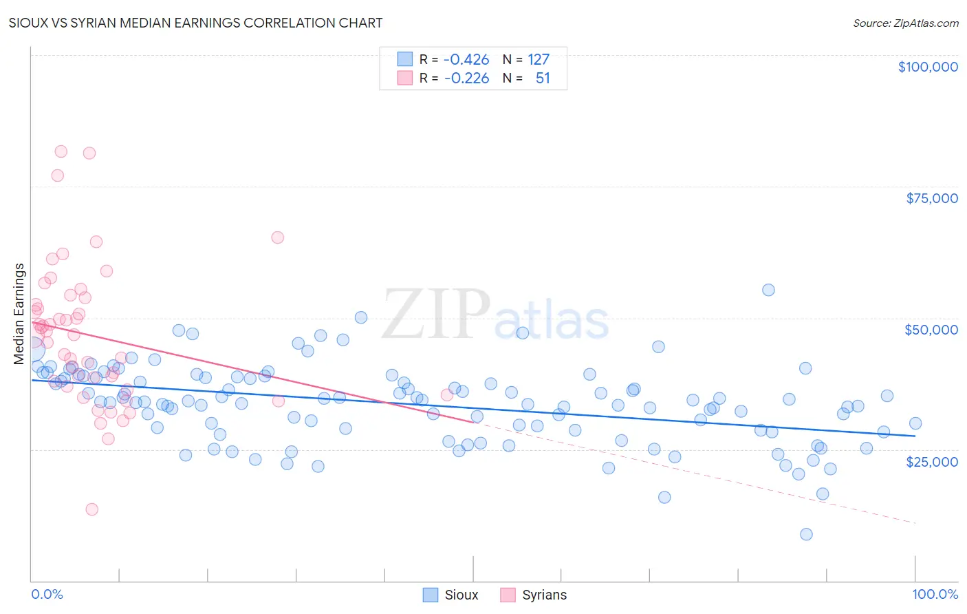 Sioux vs Syrian Median Earnings