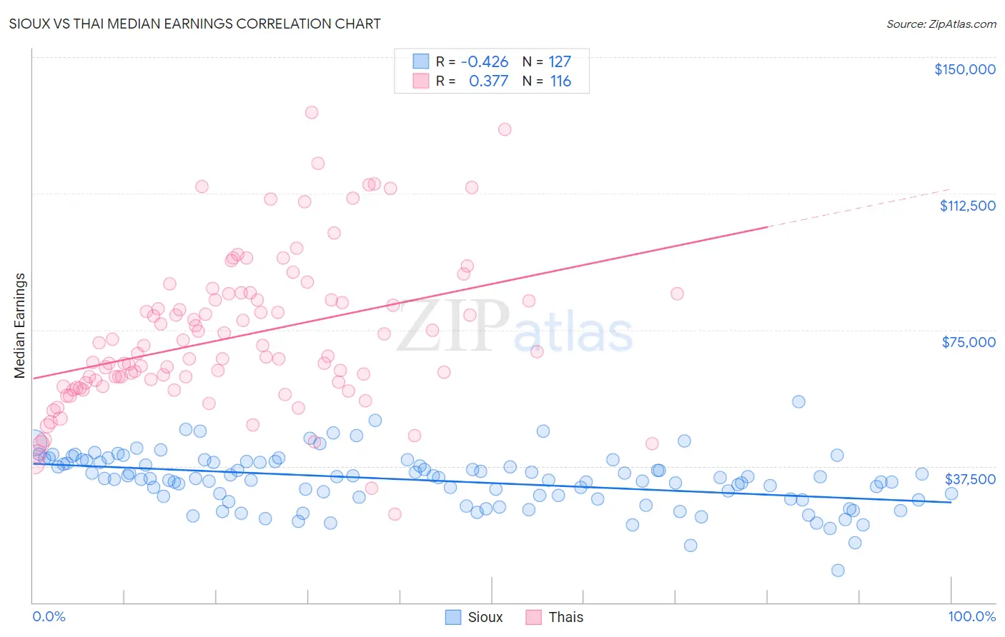 Sioux vs Thai Median Earnings