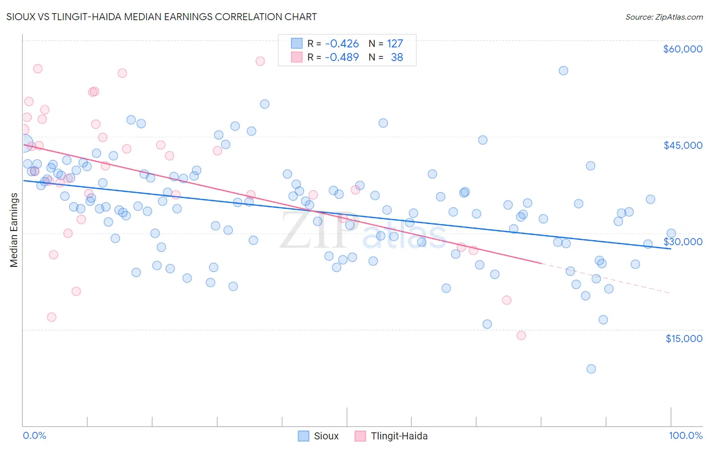Sioux vs Tlingit-Haida Median Earnings