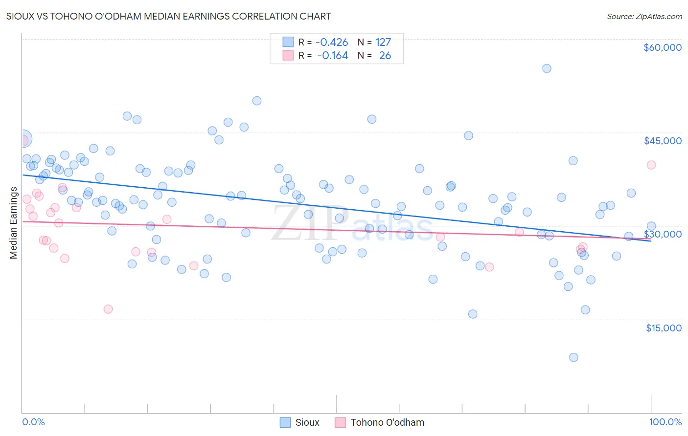 Sioux vs Tohono O'odham Median Earnings