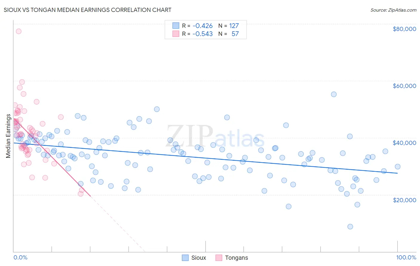 Sioux vs Tongan Median Earnings