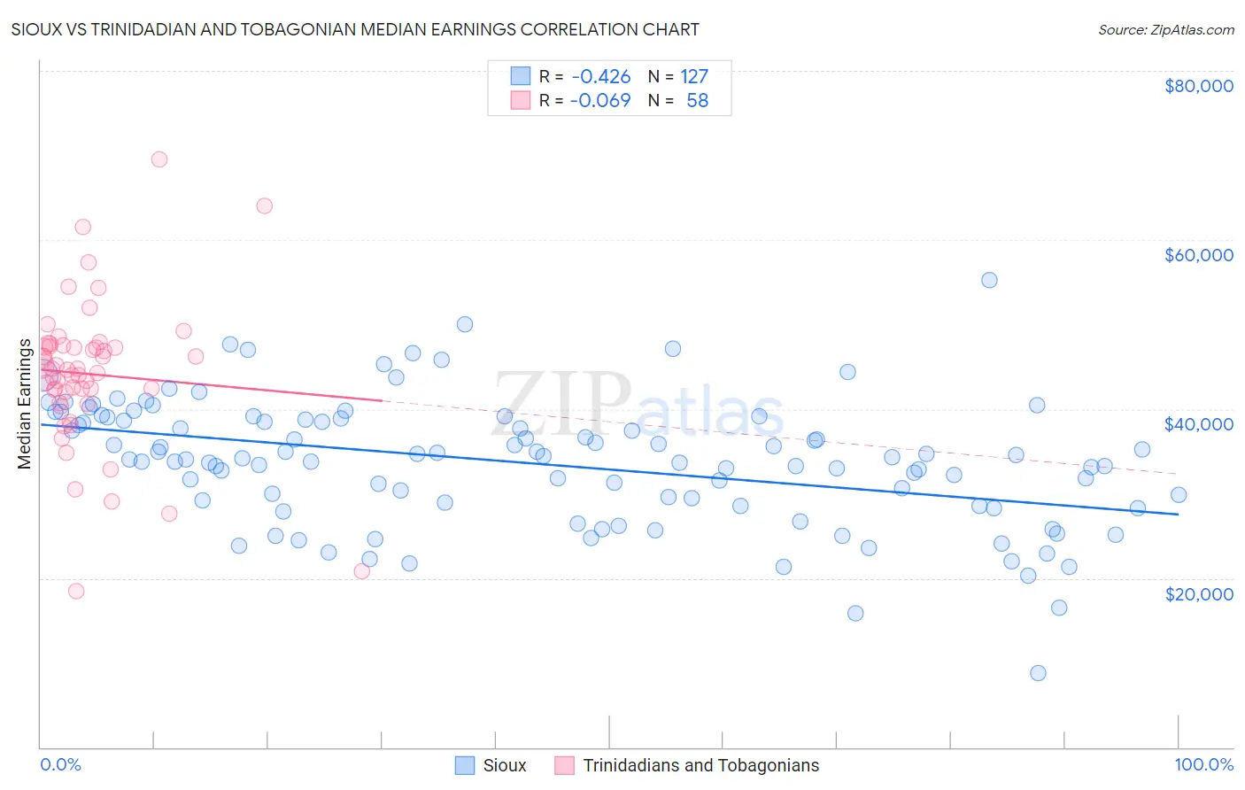 Sioux vs Trinidadian and Tobagonian Median Earnings