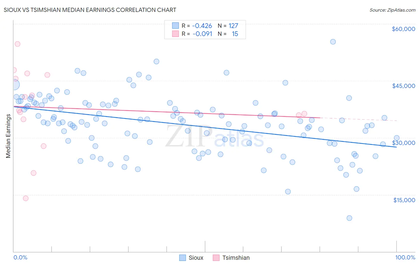 Sioux vs Tsimshian Median Earnings