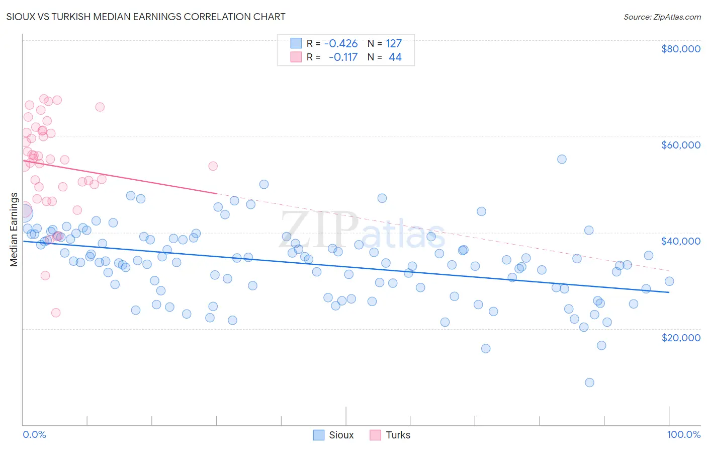 Sioux vs Turkish Median Earnings
