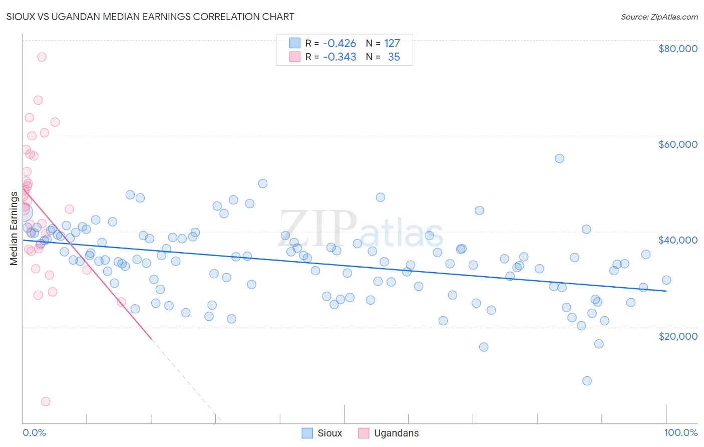 Sioux vs Ugandan Median Earnings