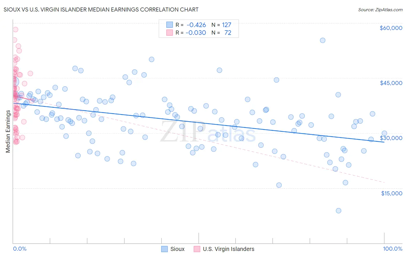 Sioux vs U.S. Virgin Islander Median Earnings