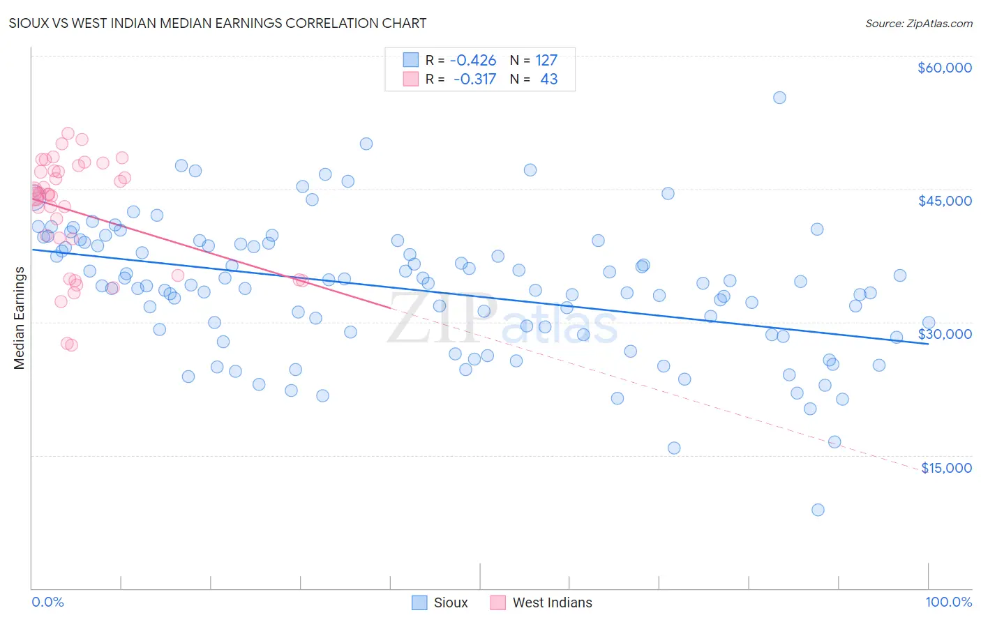 Sioux vs West Indian Median Earnings
