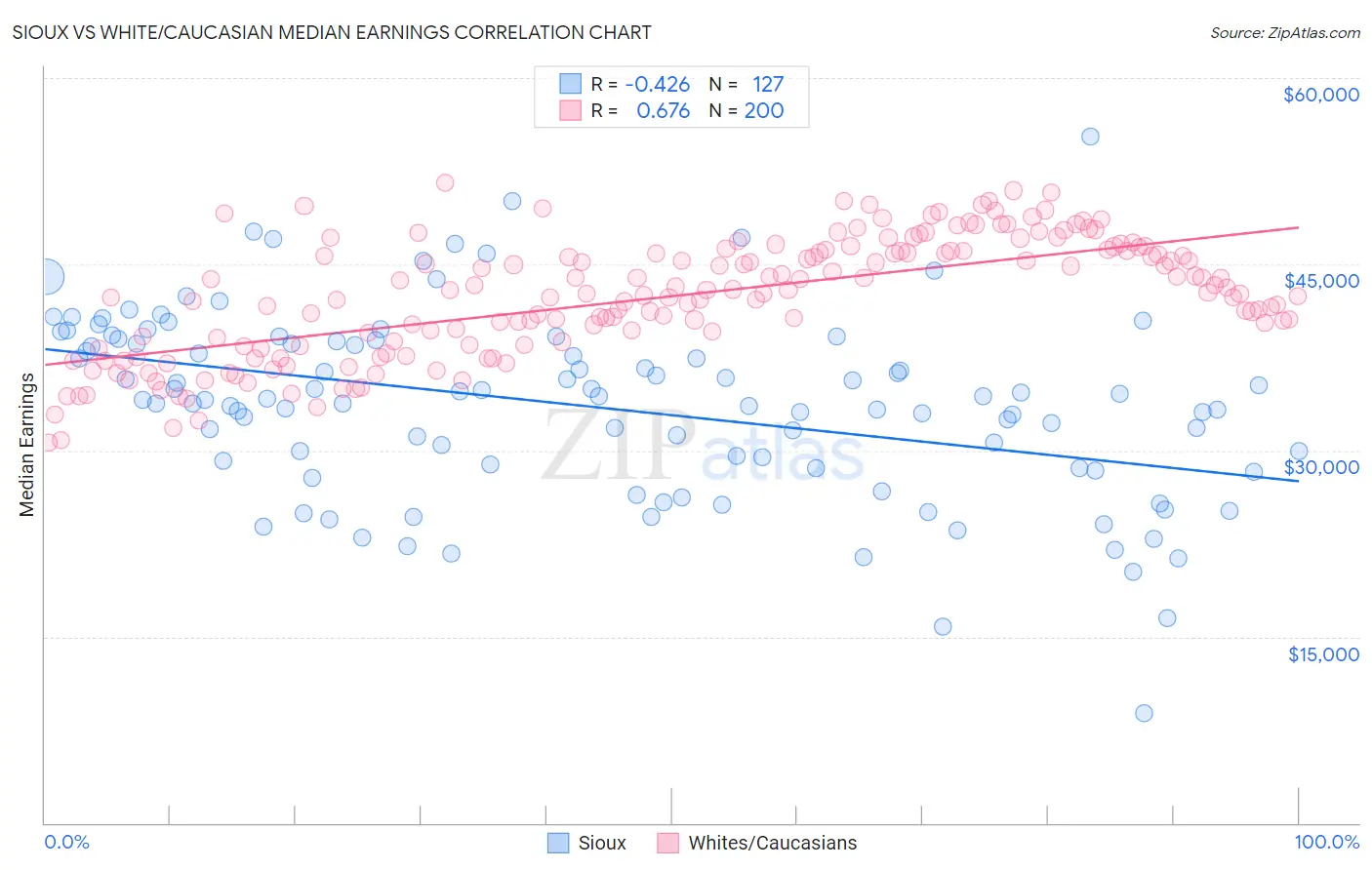 Sioux vs White/Caucasian Median Earnings