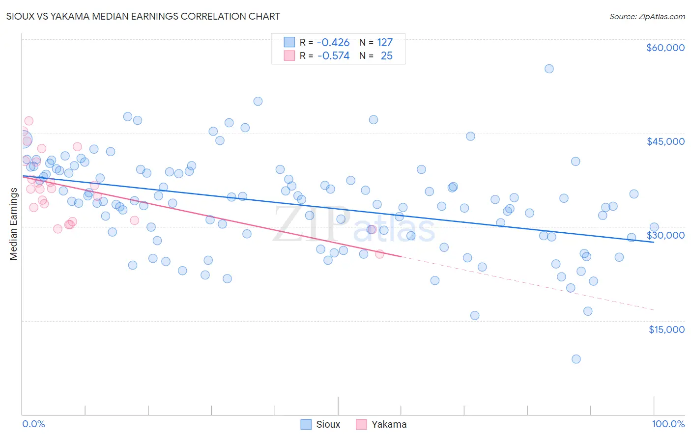 Sioux vs Yakama Median Earnings