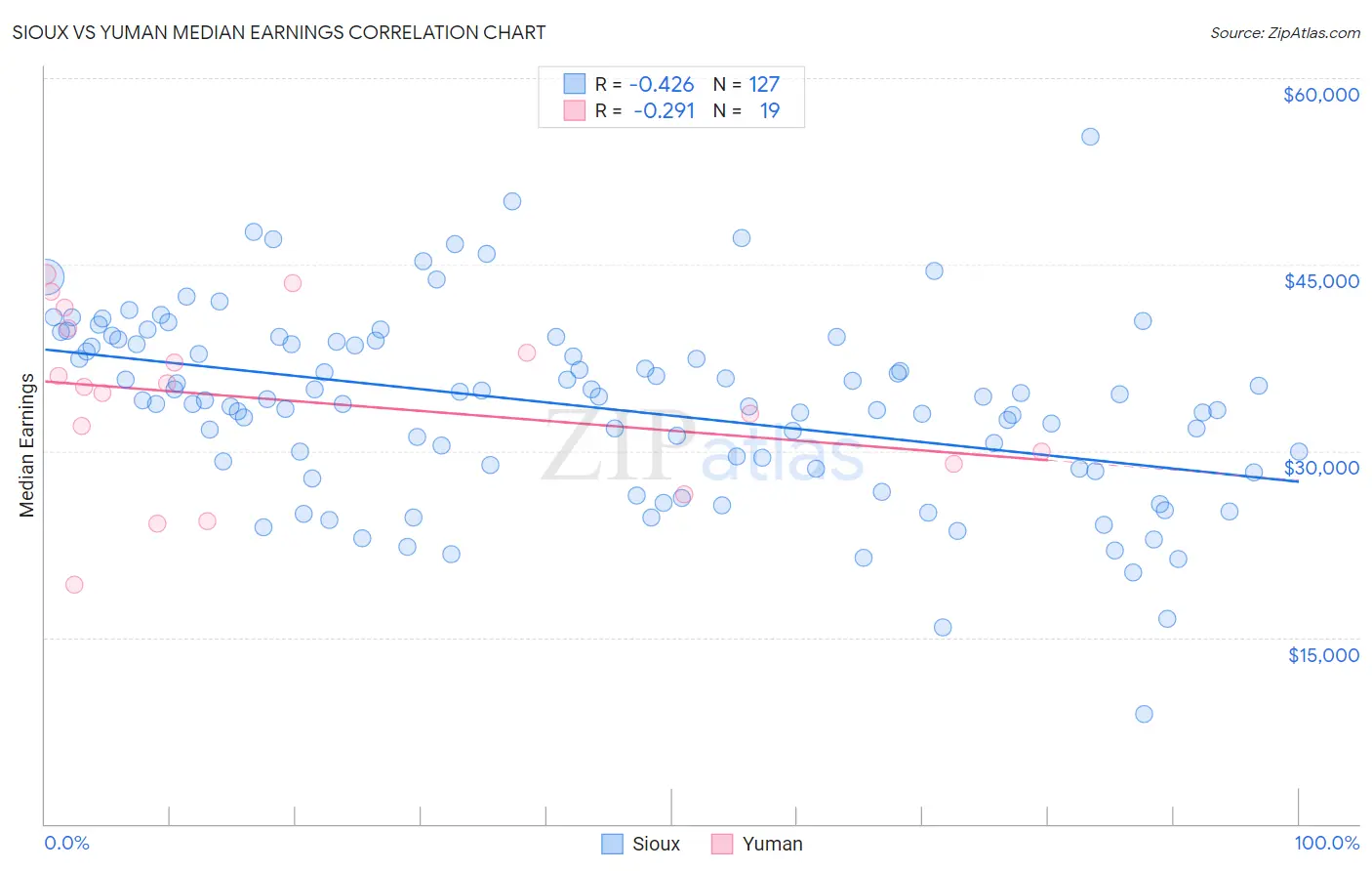 Sioux vs Yuman Median Earnings