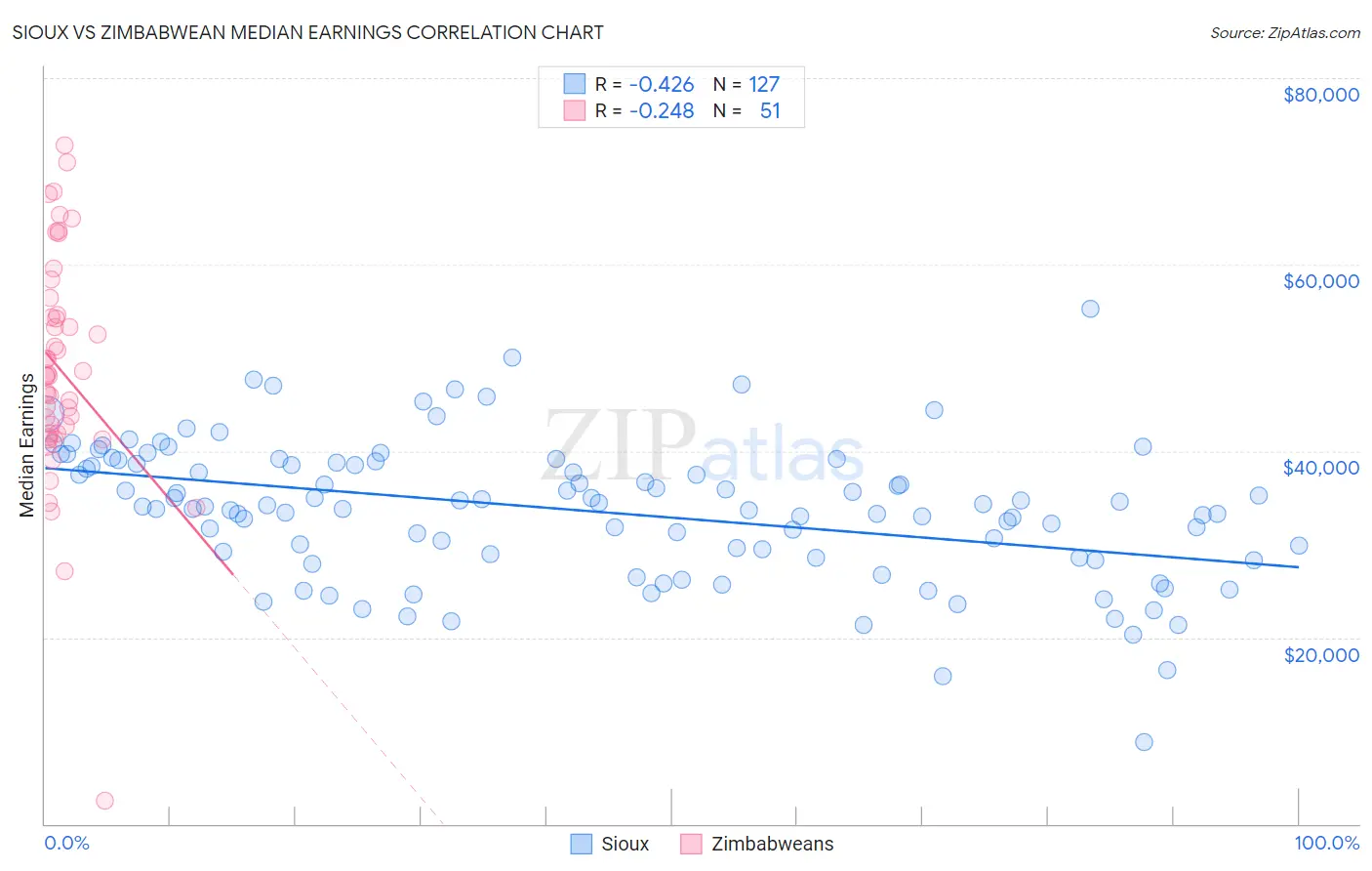 Sioux vs Zimbabwean Median Earnings