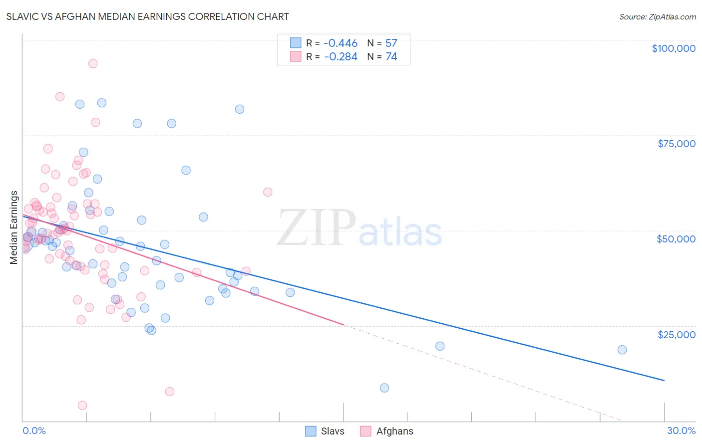 Slavic vs Afghan Median Earnings