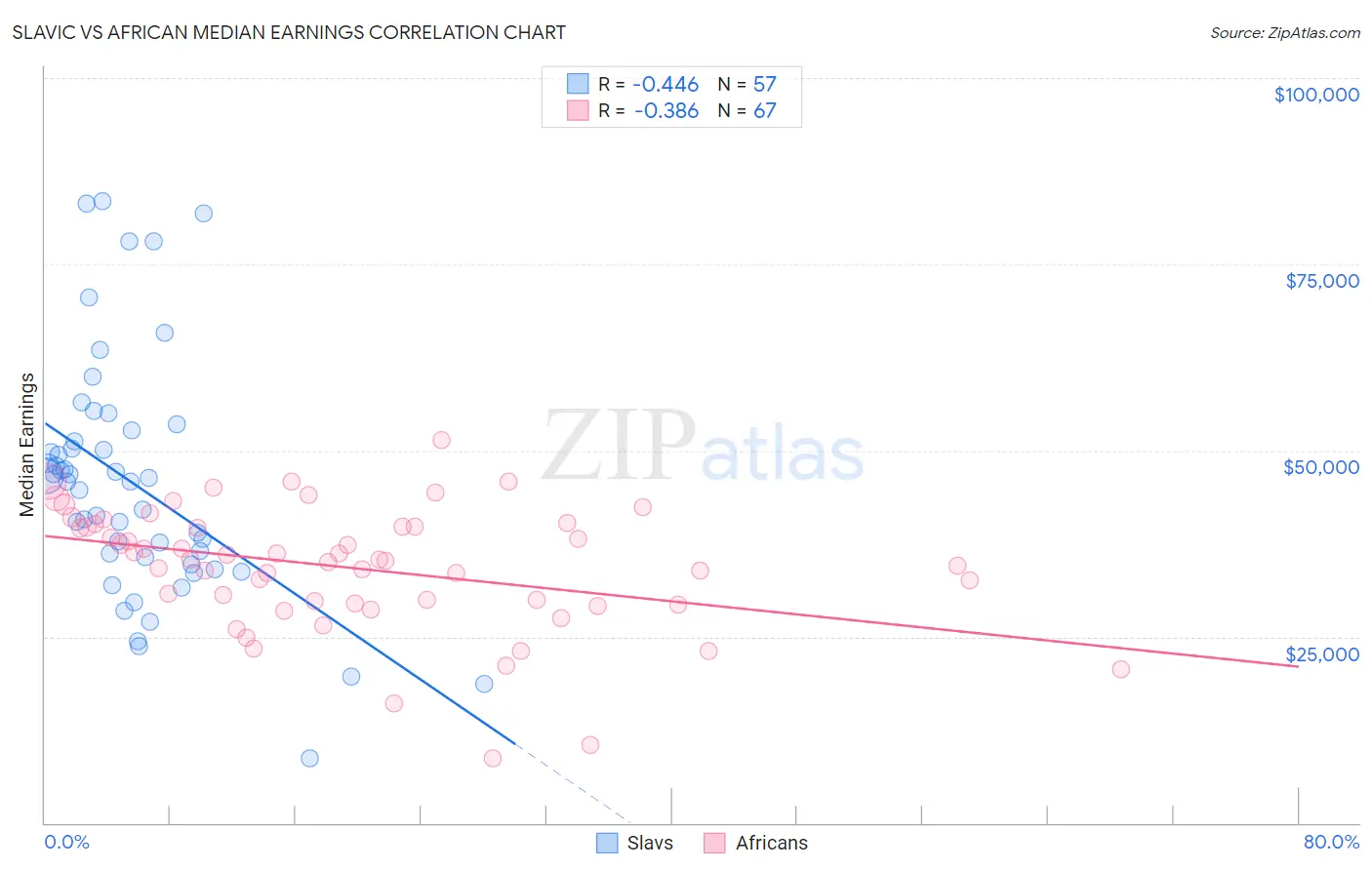 Slavic vs African Median Earnings
