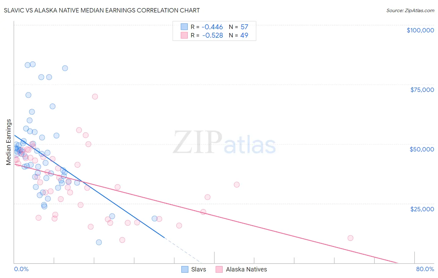Slavic vs Alaska Native Median Earnings