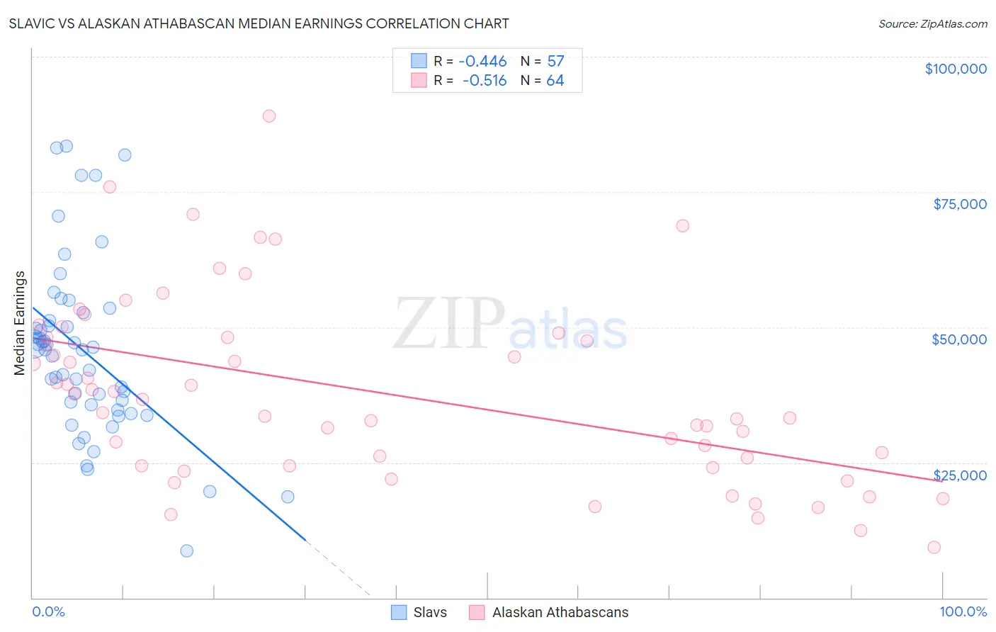 Slavic vs Alaskan Athabascan Median Earnings