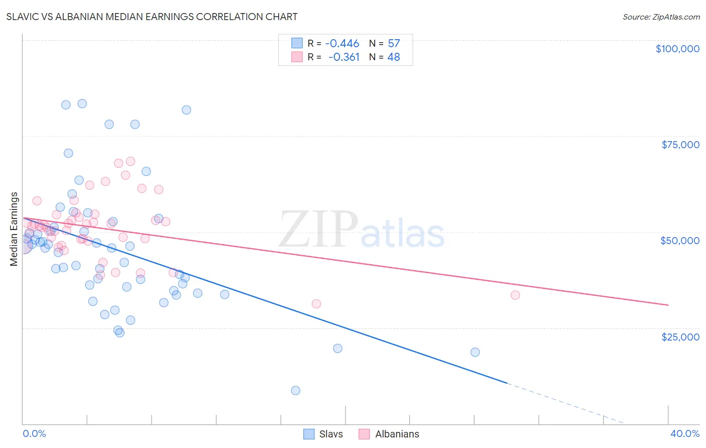 Slavic vs Albanian Median Earnings