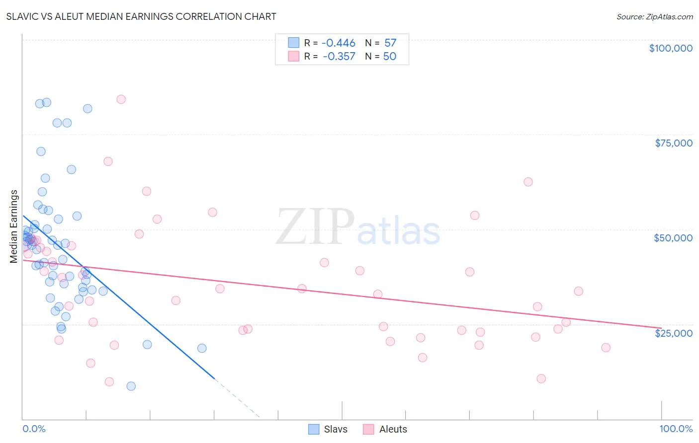 Slavic vs Aleut Median Earnings