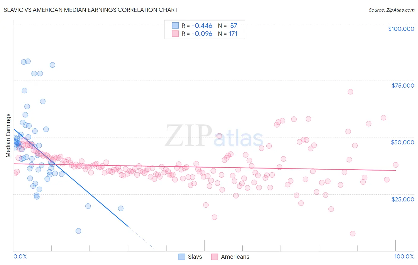 Slavic vs American Median Earnings