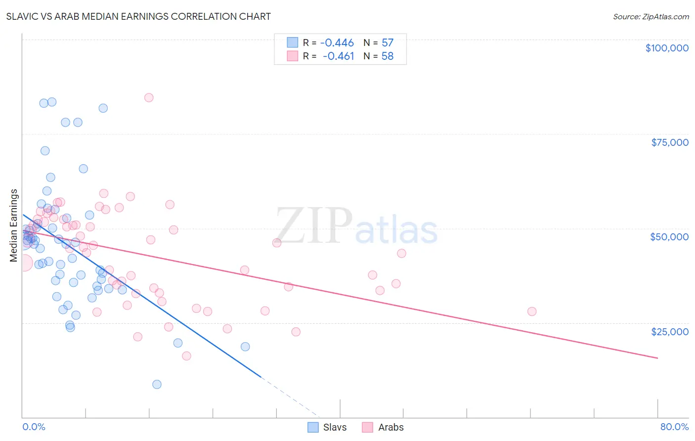 Slavic vs Arab Median Earnings