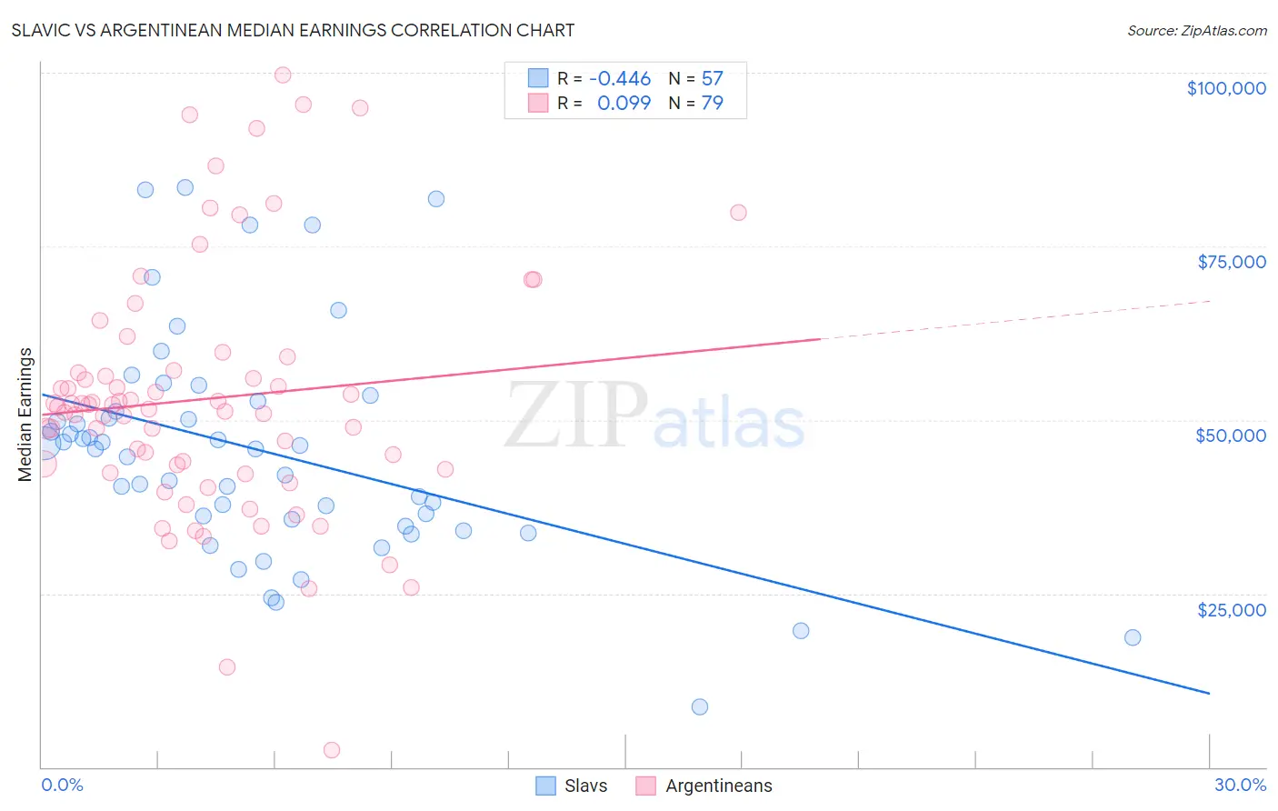 Slavic vs Argentinean Median Earnings