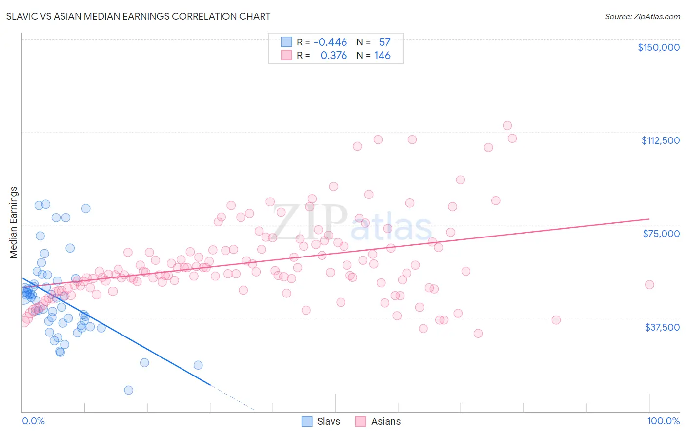 Slavic vs Asian Median Earnings