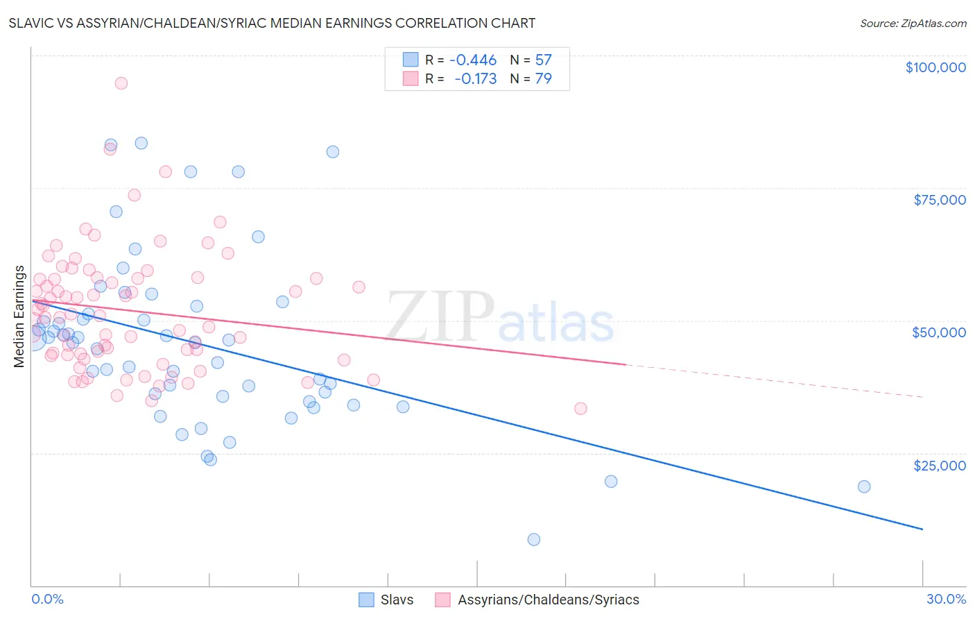 Slavic vs Assyrian/Chaldean/Syriac Median Earnings