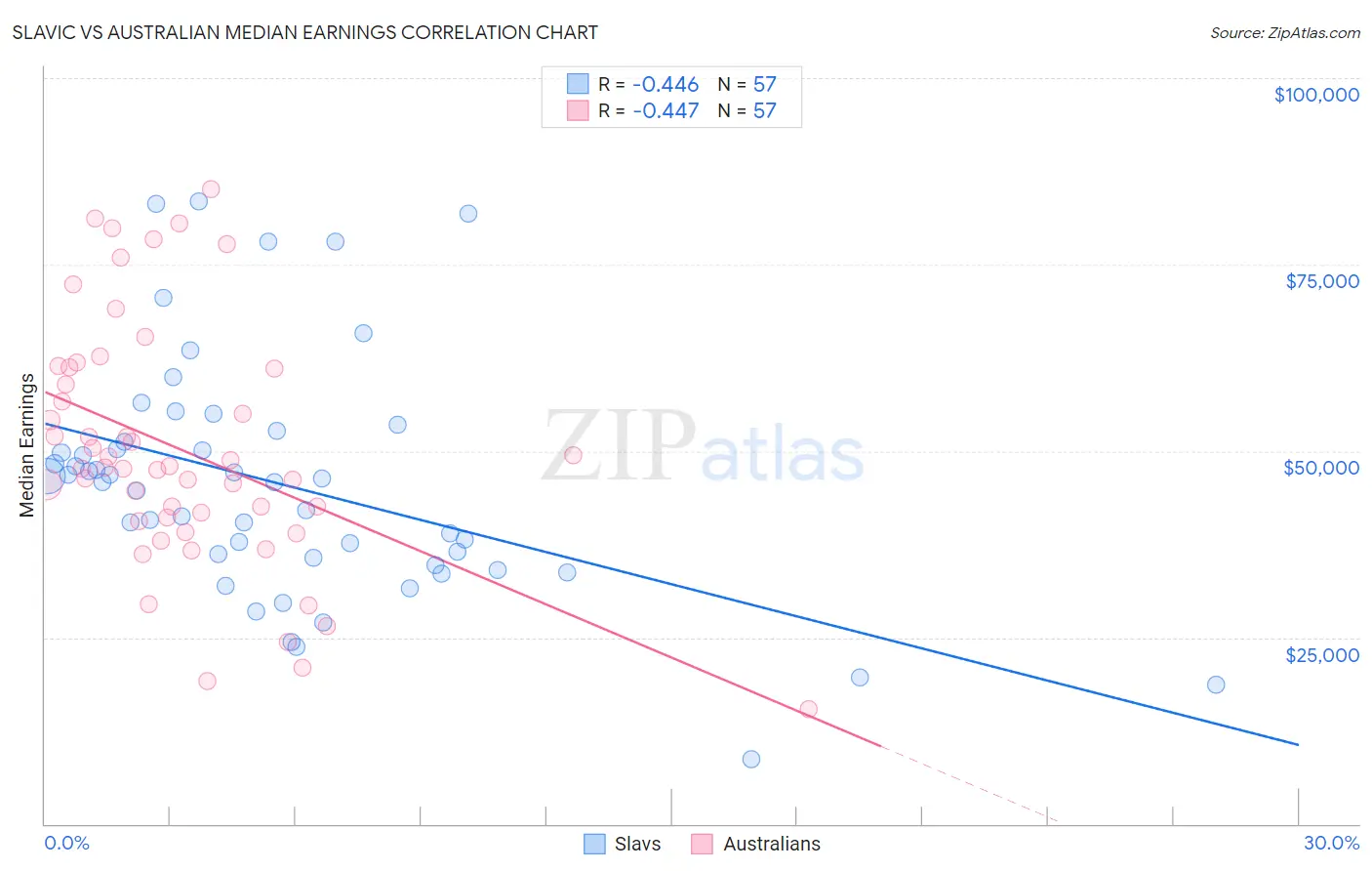 Slavic vs Australian Median Earnings