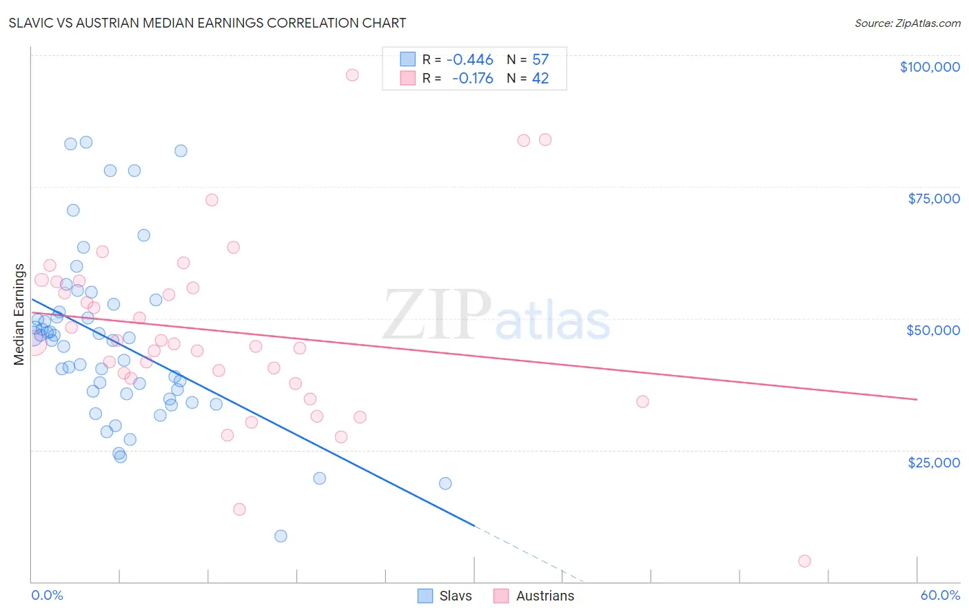 Slavic vs Austrian Median Earnings