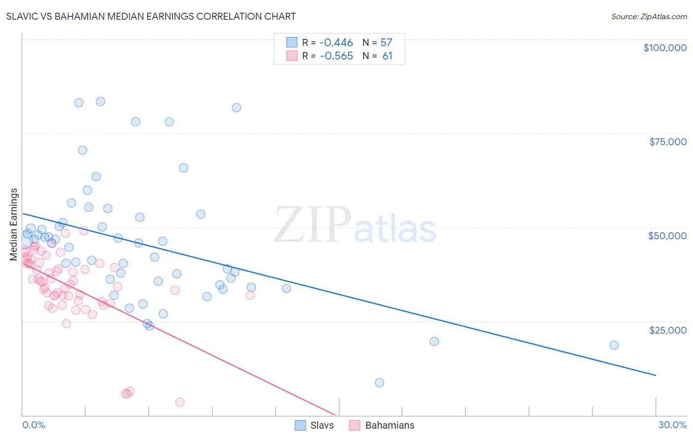 Slavic vs Bahamian Median Earnings