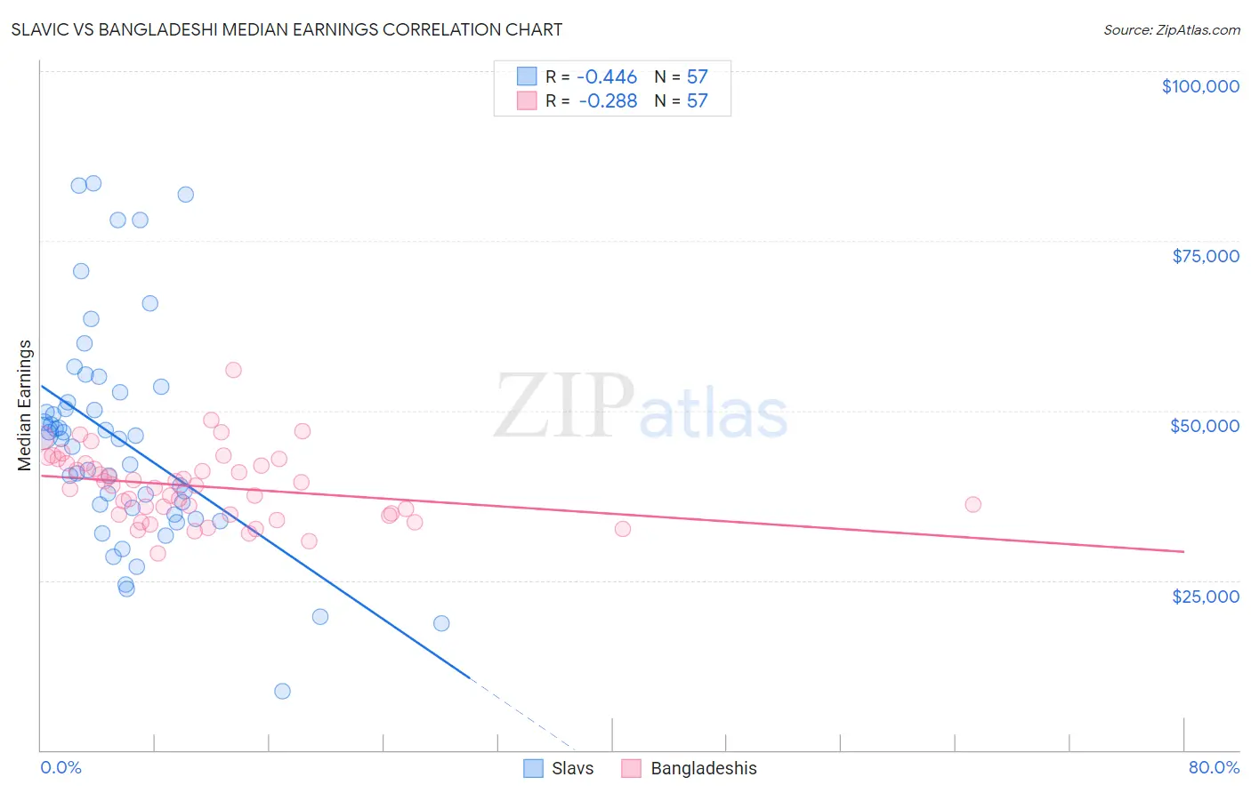 Slavic vs Bangladeshi Median Earnings
