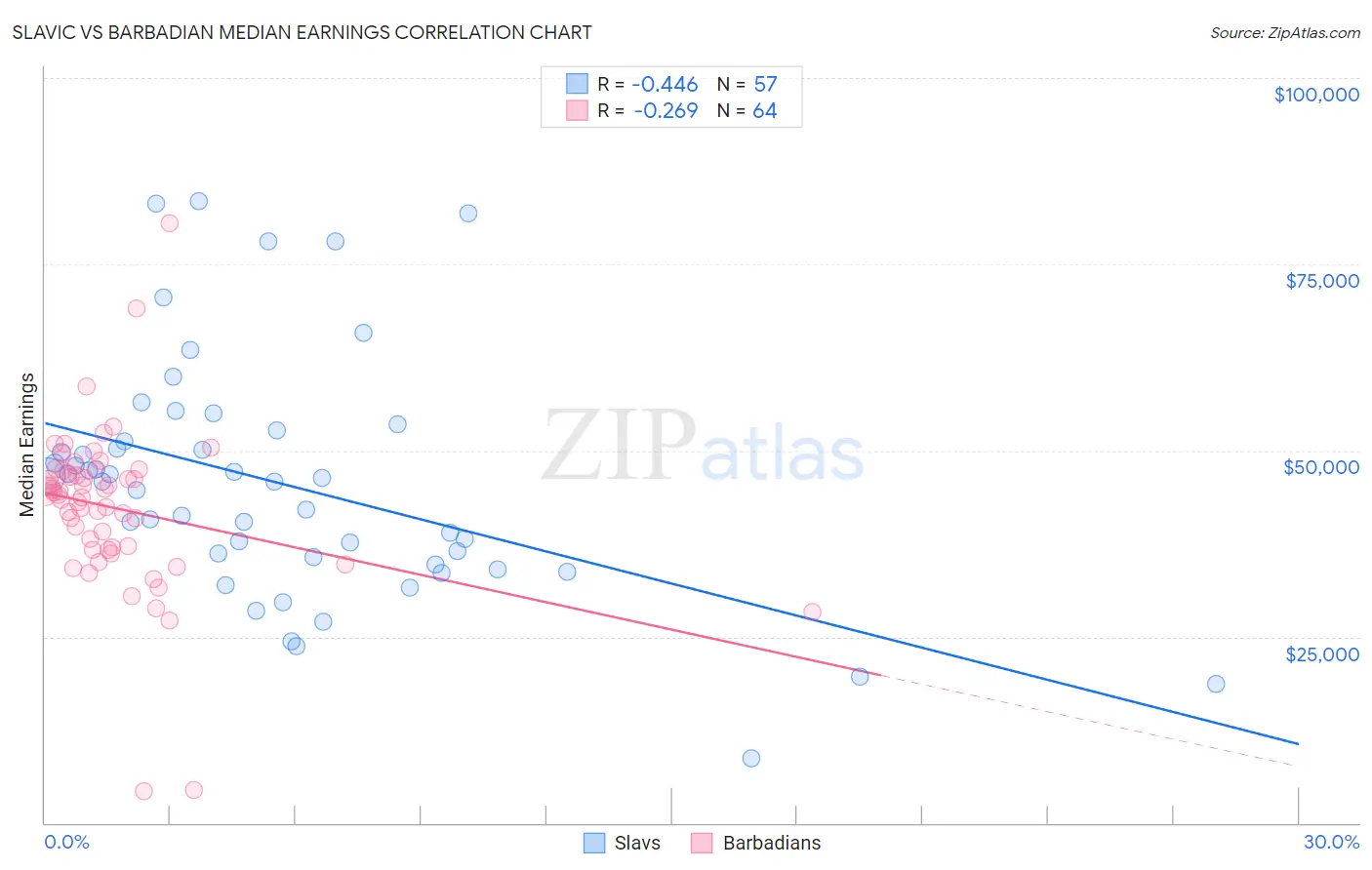 Slavic vs Barbadian Median Earnings