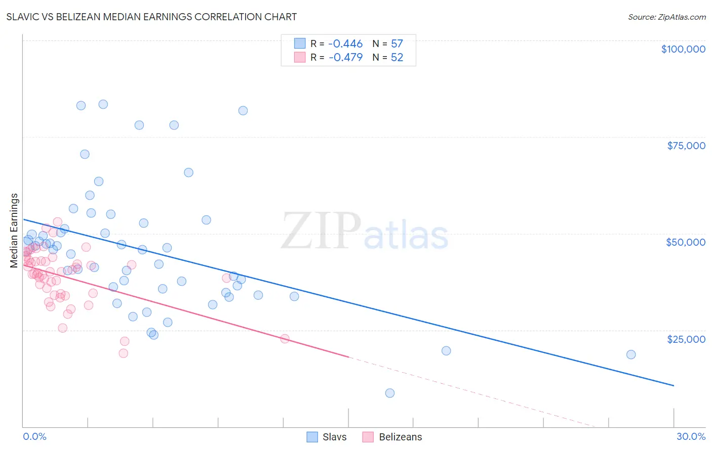 Slavic vs Belizean Median Earnings